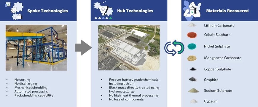 Li-Cycle:  Lithium Battery Recycling Efficiency and Recovery Rates